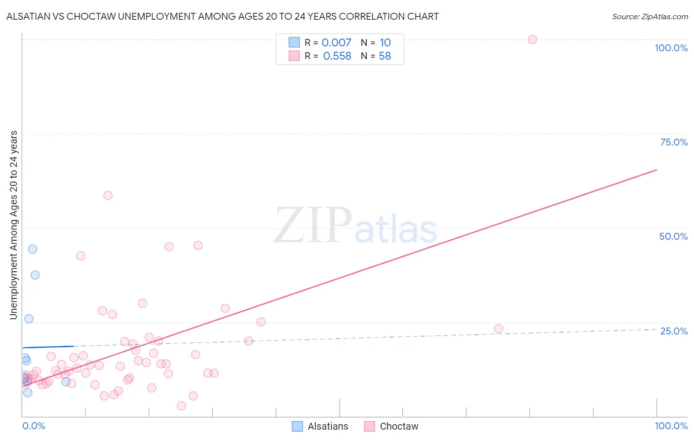 Alsatian vs Choctaw Unemployment Among Ages 20 to 24 years