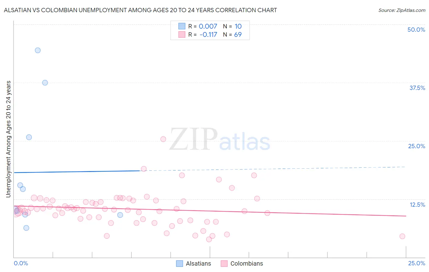 Alsatian vs Colombian Unemployment Among Ages 20 to 24 years
