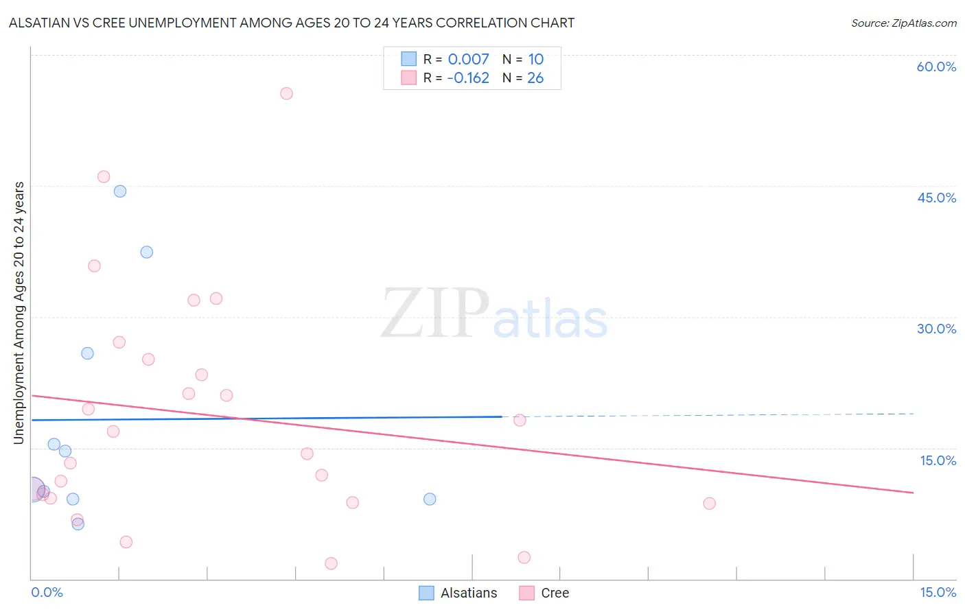 Alsatian vs Cree Unemployment Among Ages 20 to 24 years