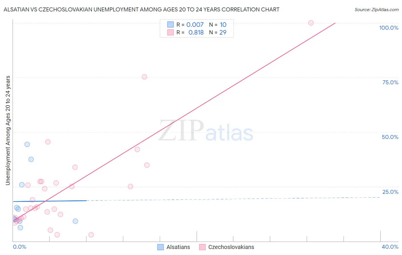 Alsatian vs Czechoslovakian Unemployment Among Ages 20 to 24 years