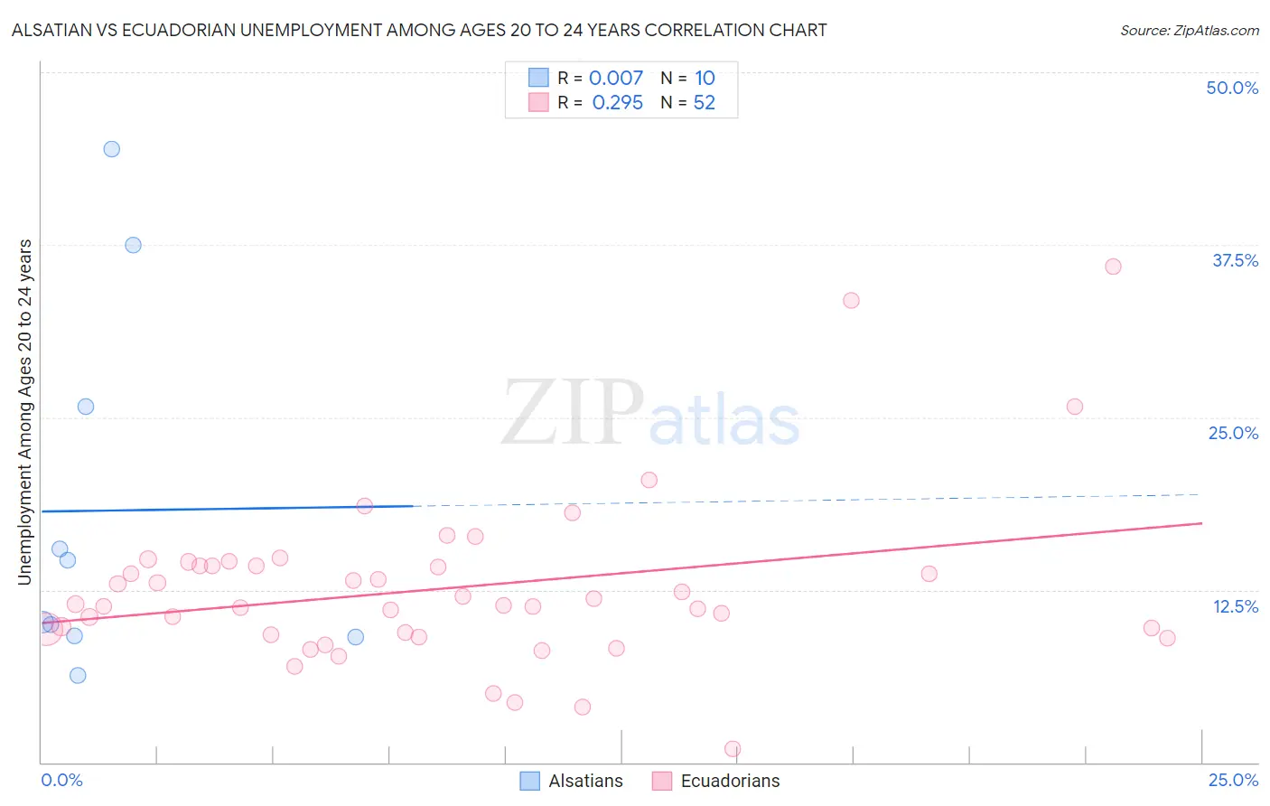 Alsatian vs Ecuadorian Unemployment Among Ages 20 to 24 years