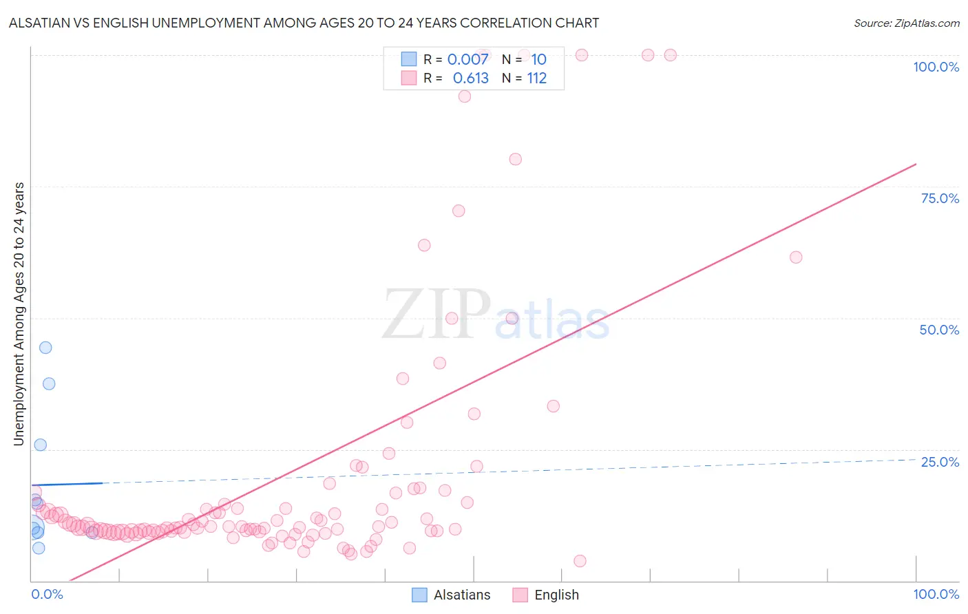 Alsatian vs English Unemployment Among Ages 20 to 24 years