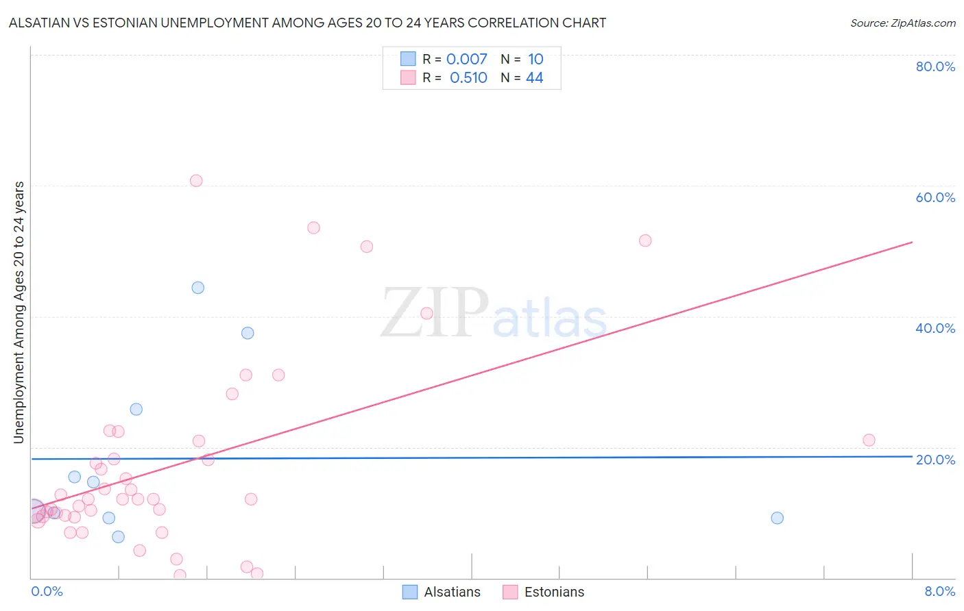 Alsatian vs Estonian Unemployment Among Ages 20 to 24 years