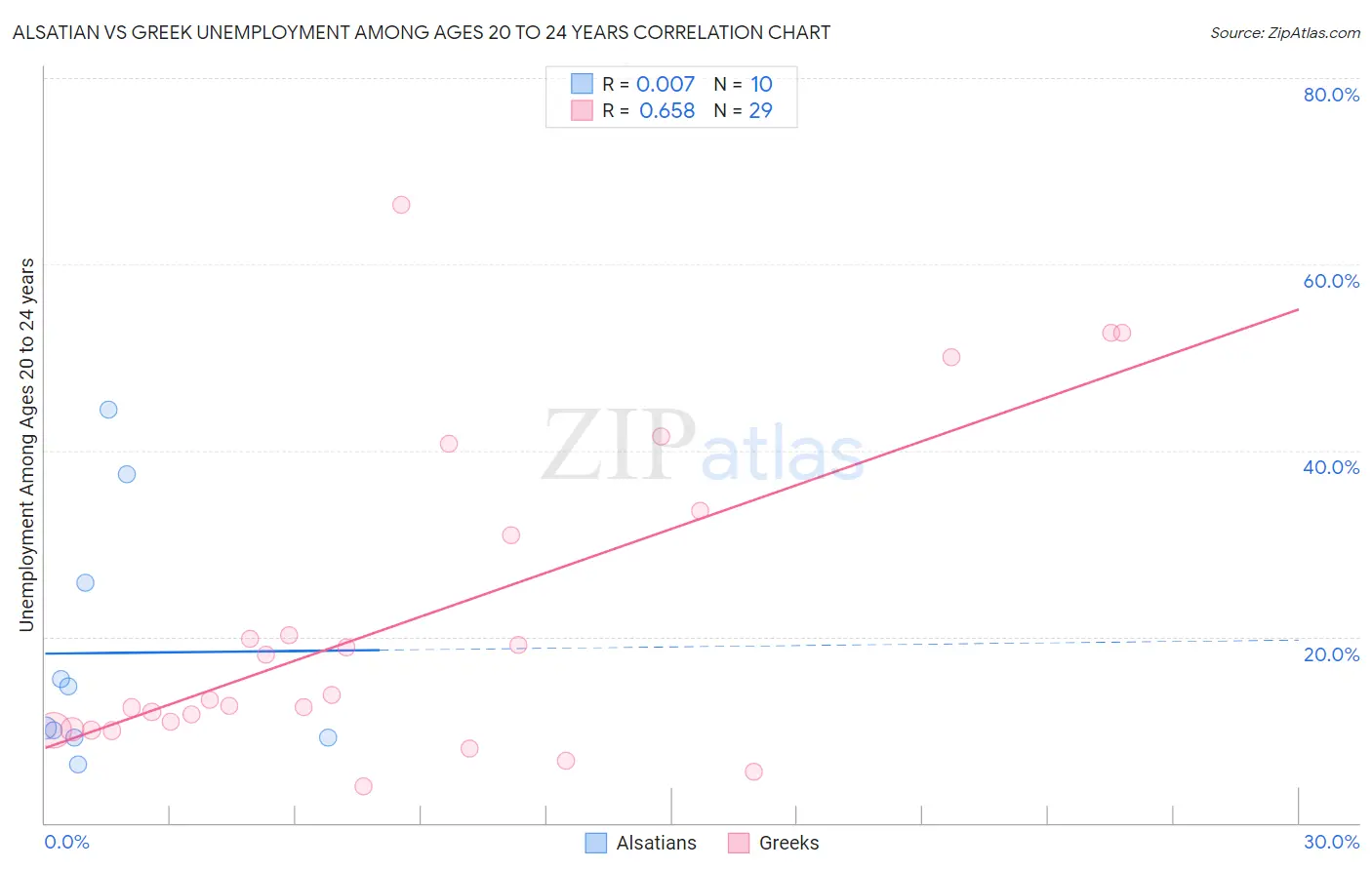 Alsatian vs Greek Unemployment Among Ages 20 to 24 years