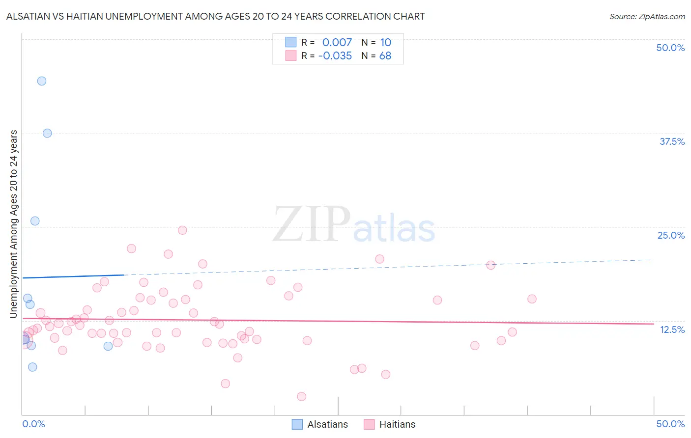 Alsatian vs Haitian Unemployment Among Ages 20 to 24 years