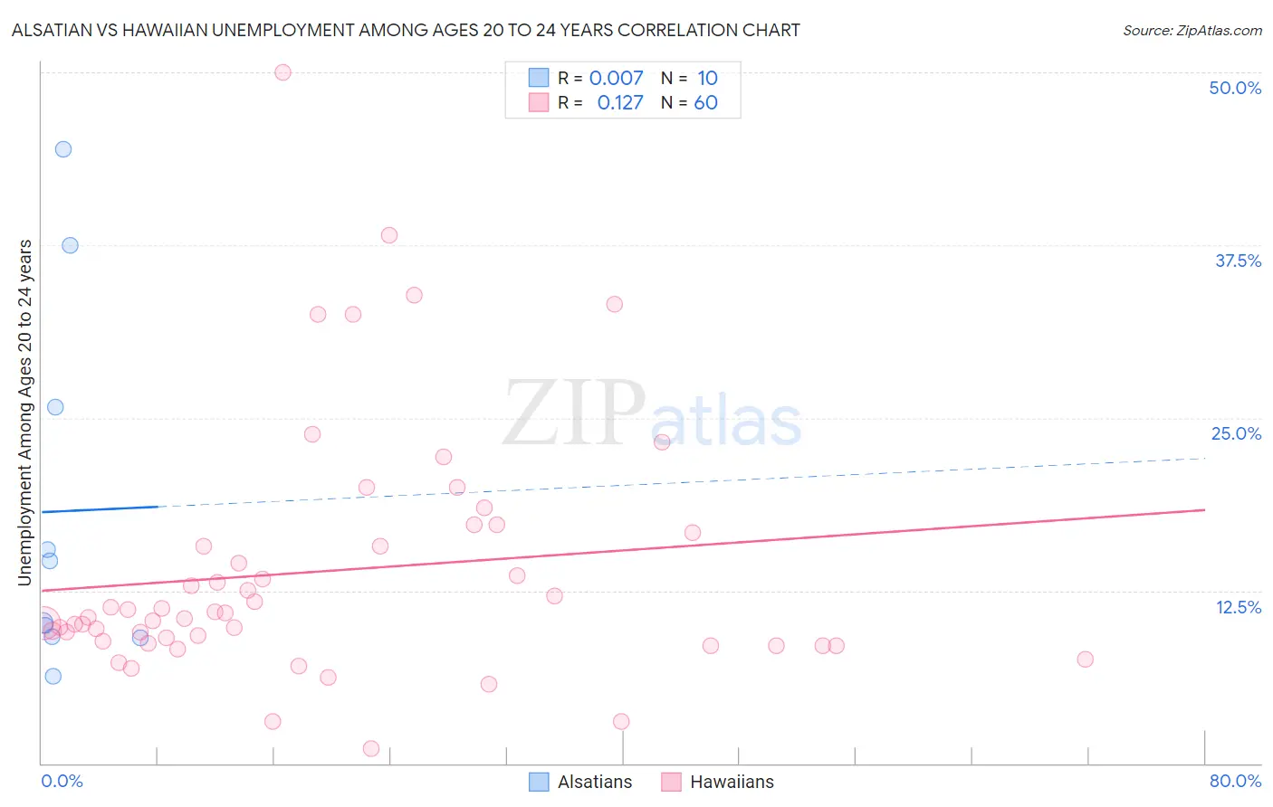 Alsatian vs Hawaiian Unemployment Among Ages 20 to 24 years