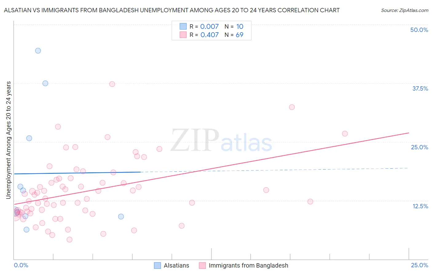 Alsatian vs Immigrants from Bangladesh Unemployment Among Ages 20 to 24 years