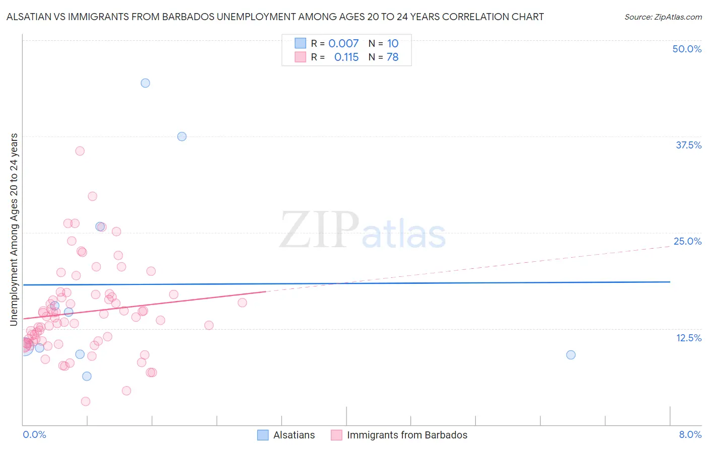 Alsatian vs Immigrants from Barbados Unemployment Among Ages 20 to 24 years