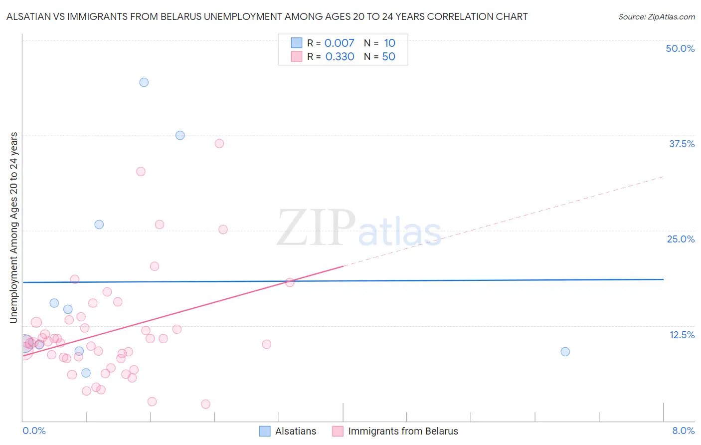 Alsatian vs Immigrants from Belarus Unemployment Among Ages 20 to 24 years