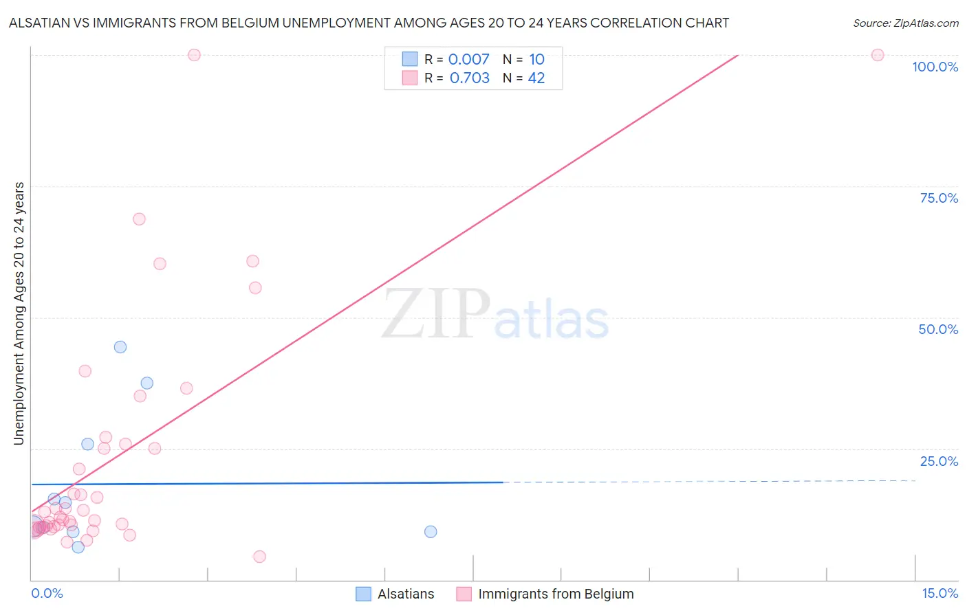 Alsatian vs Immigrants from Belgium Unemployment Among Ages 20 to 24 years