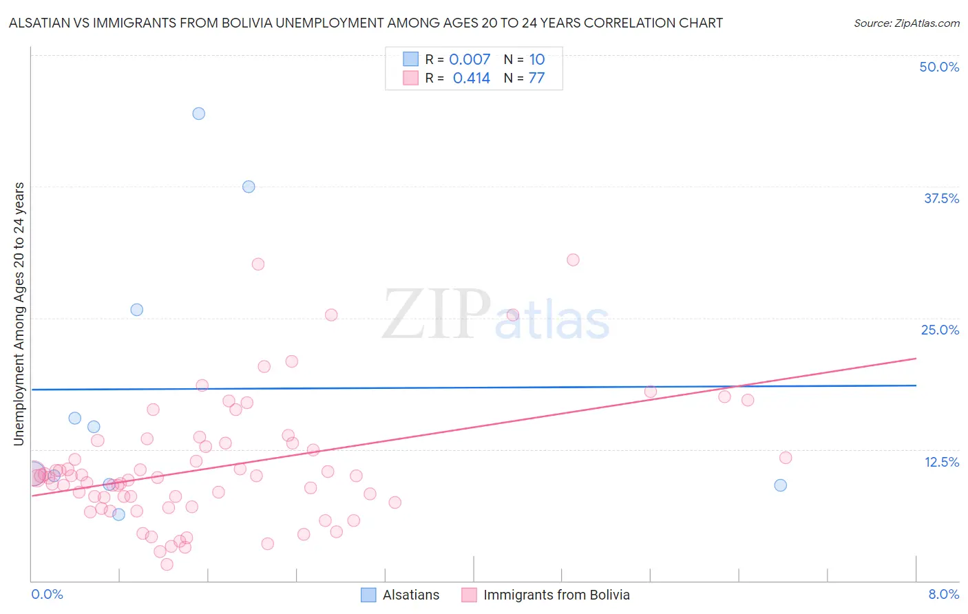 Alsatian vs Immigrants from Bolivia Unemployment Among Ages 20 to 24 years