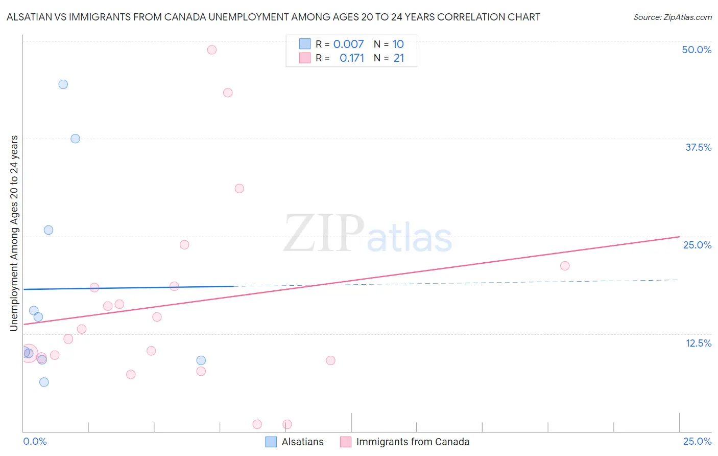 Alsatian vs Immigrants from Canada Unemployment Among Ages 20 to 24 years