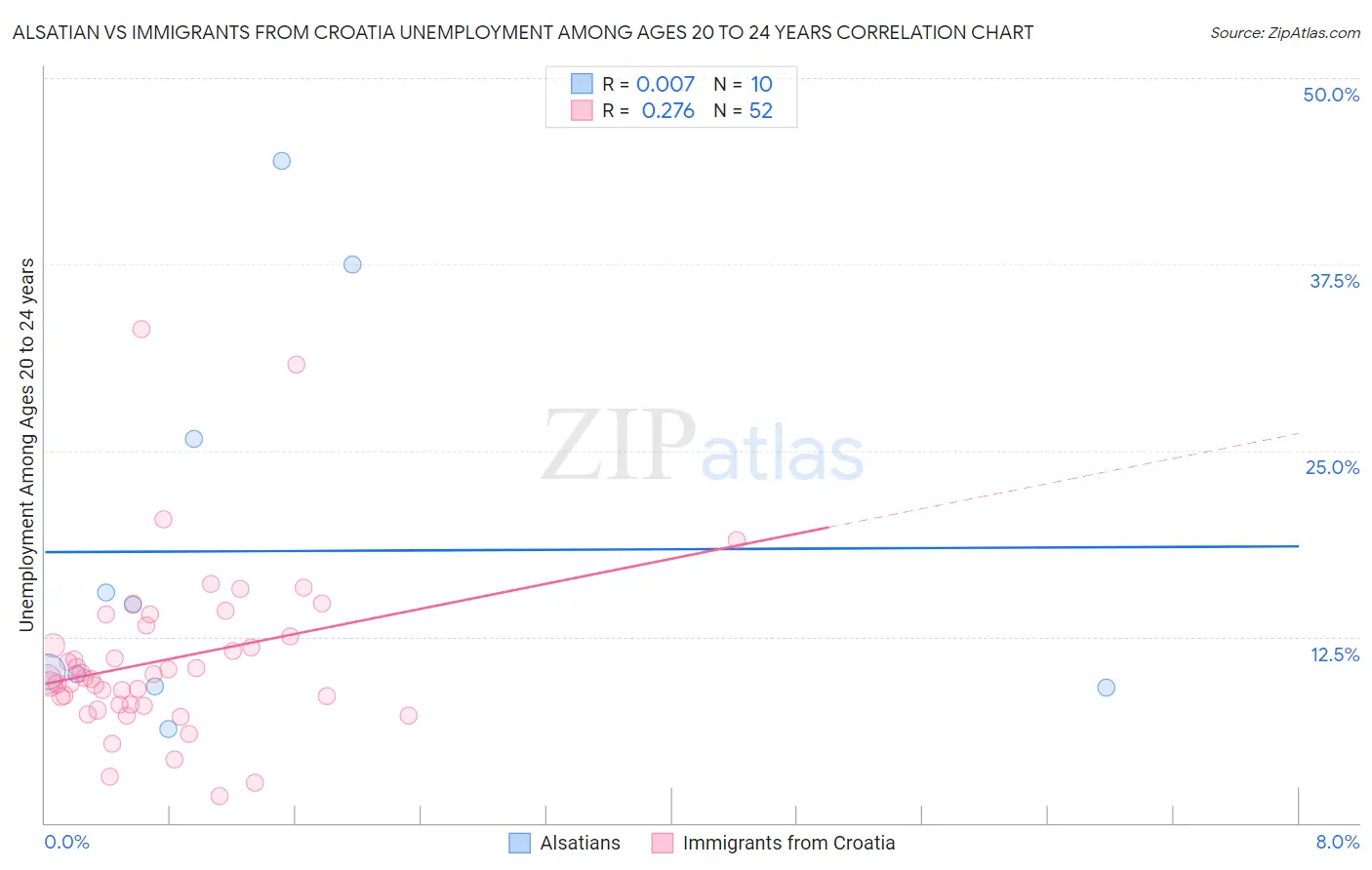 Alsatian vs Immigrants from Croatia Unemployment Among Ages 20 to 24 years