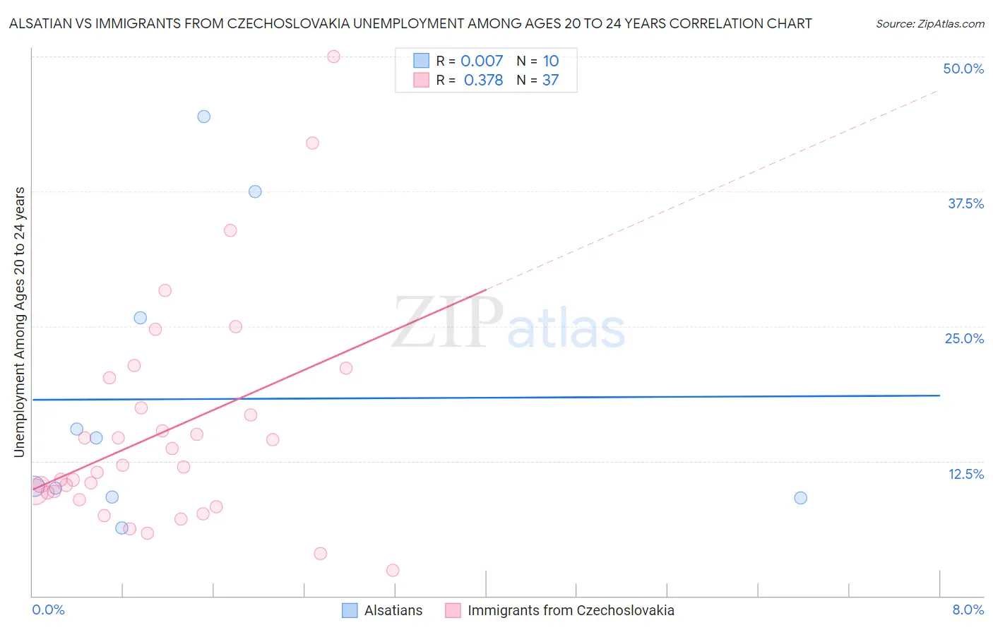 Alsatian vs Immigrants from Czechoslovakia Unemployment Among Ages 20 to 24 years