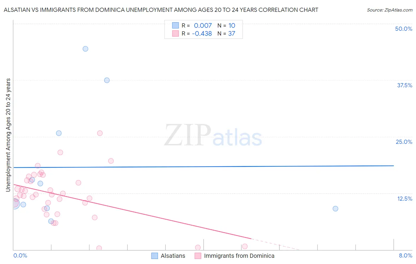 Alsatian vs Immigrants from Dominica Unemployment Among Ages 20 to 24 years