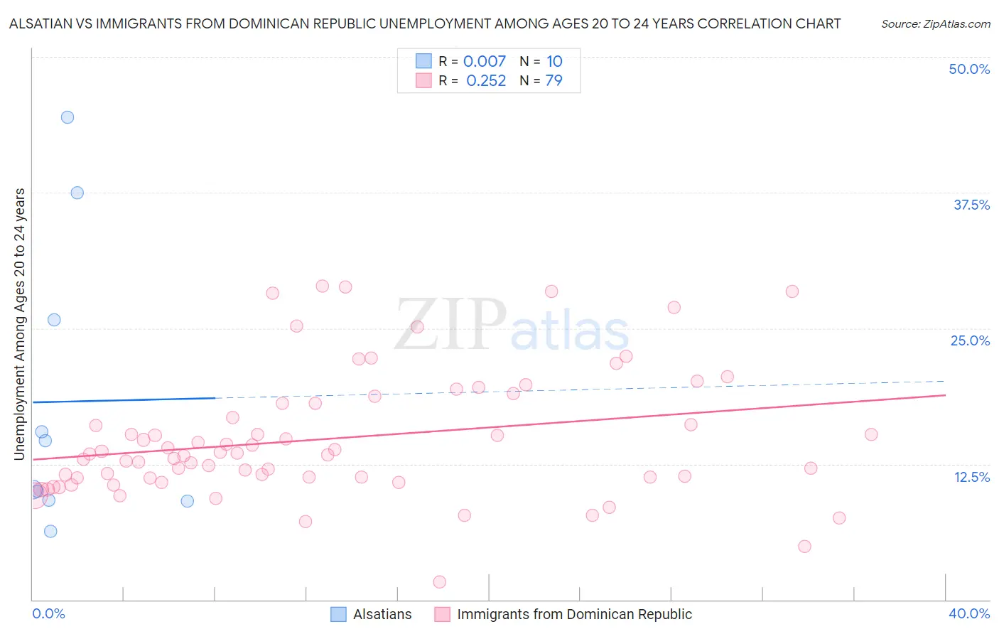 Alsatian vs Immigrants from Dominican Republic Unemployment Among Ages 20 to 24 years