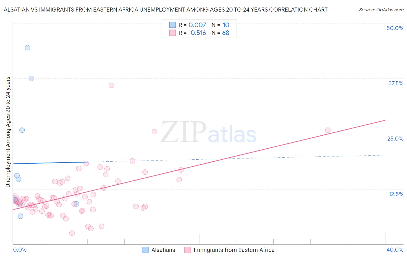 Alsatian vs Immigrants from Eastern Africa Unemployment Among Ages 20 to 24 years