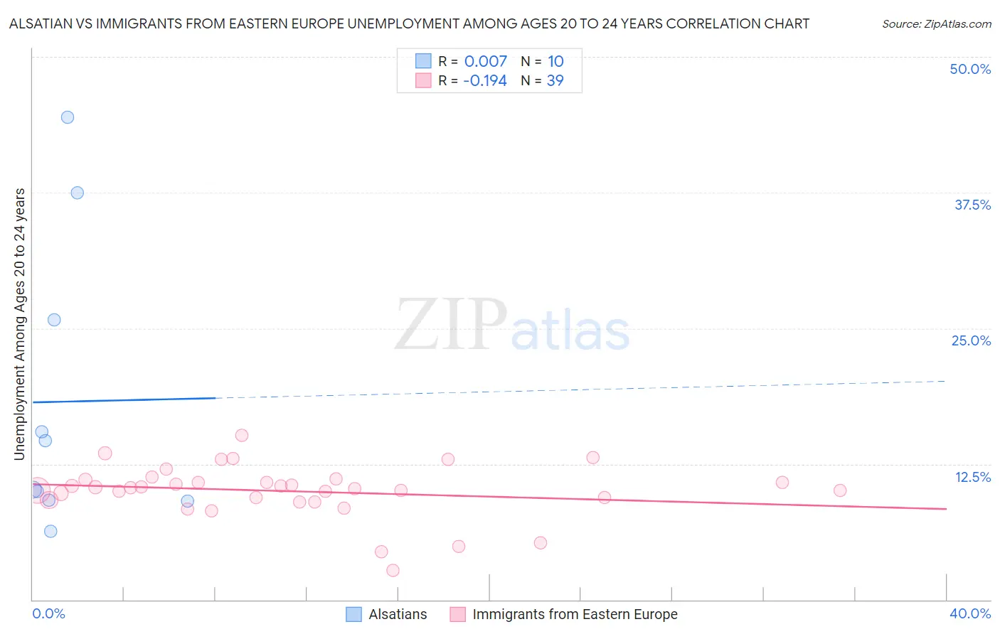 Alsatian vs Immigrants from Eastern Europe Unemployment Among Ages 20 to 24 years