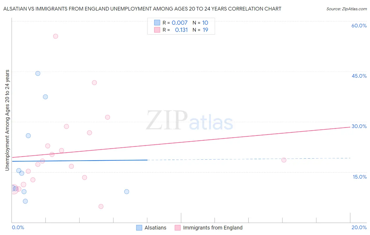 Alsatian vs Immigrants from England Unemployment Among Ages 20 to 24 years