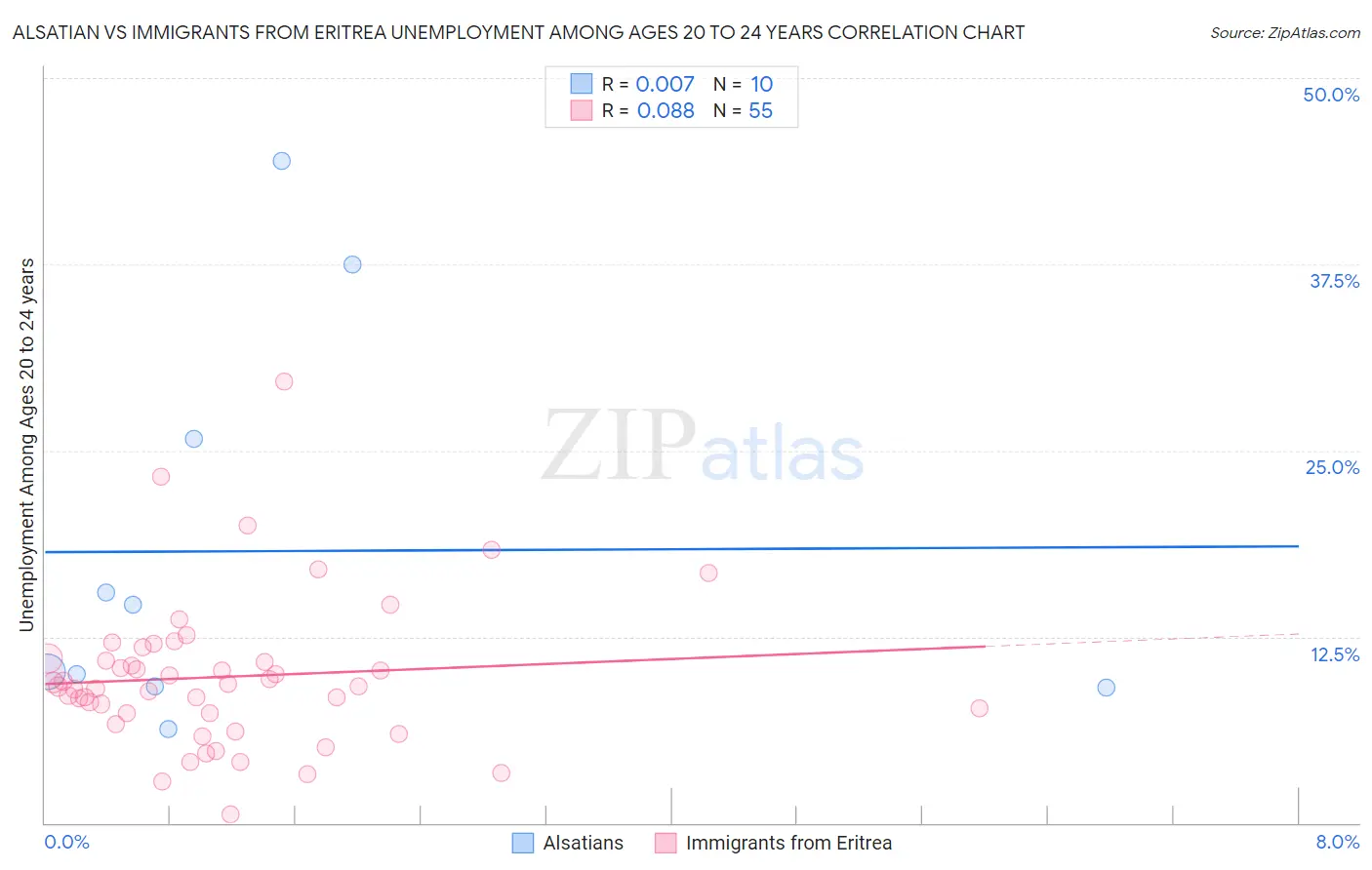 Alsatian vs Immigrants from Eritrea Unemployment Among Ages 20 to 24 years