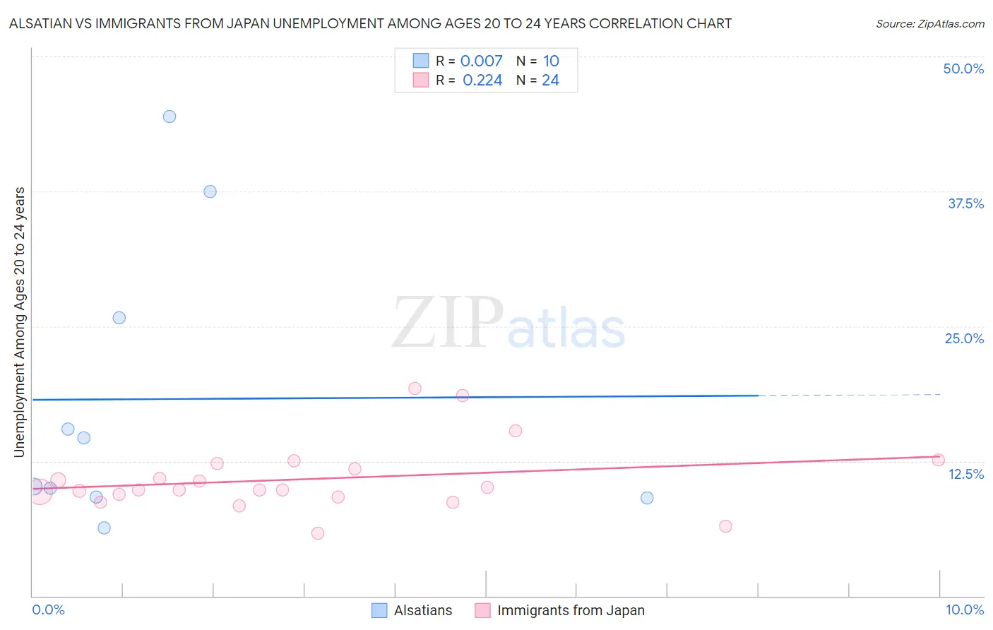 Alsatian vs Immigrants from Japan Unemployment Among Ages 20 to 24 years