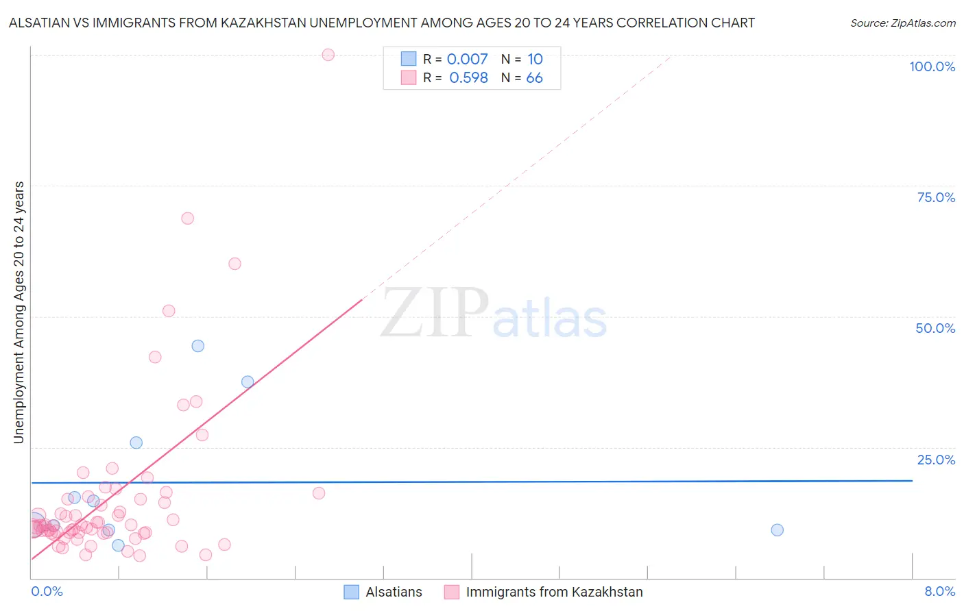 Alsatian vs Immigrants from Kazakhstan Unemployment Among Ages 20 to 24 years