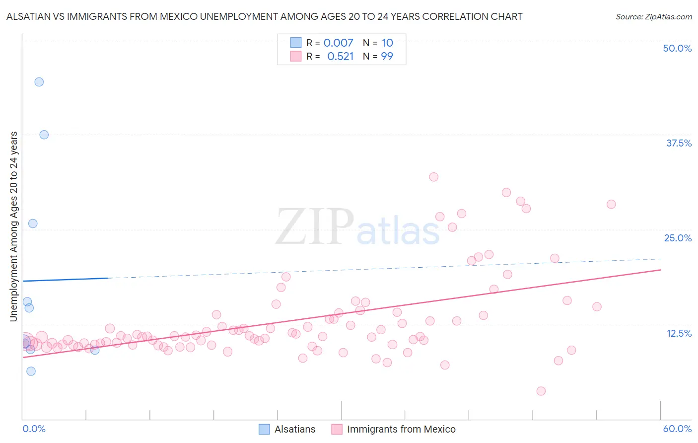 Alsatian vs Immigrants from Mexico Unemployment Among Ages 20 to 24 years