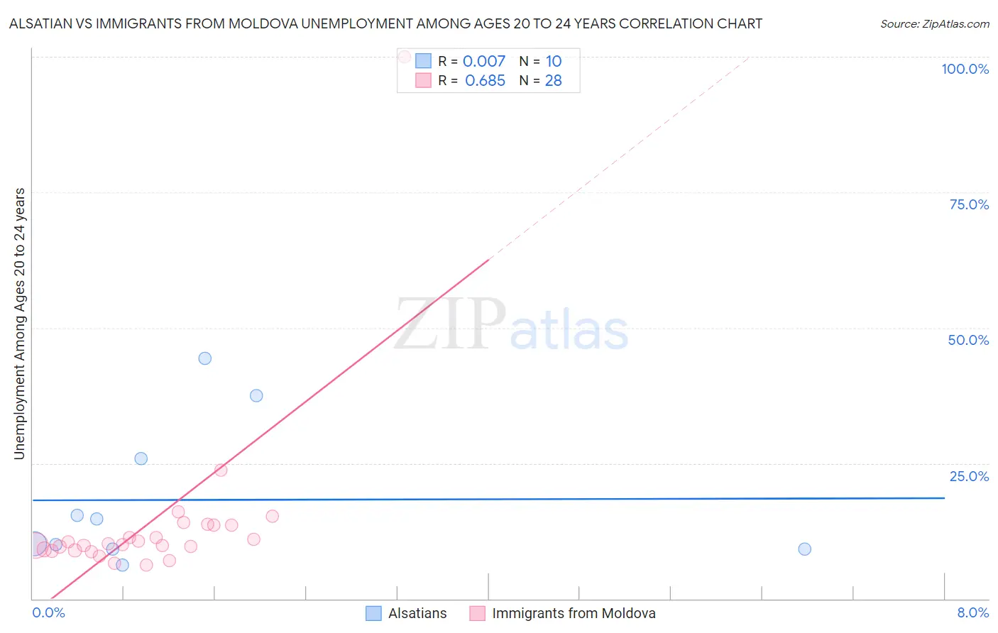 Alsatian vs Immigrants from Moldova Unemployment Among Ages 20 to 24 years