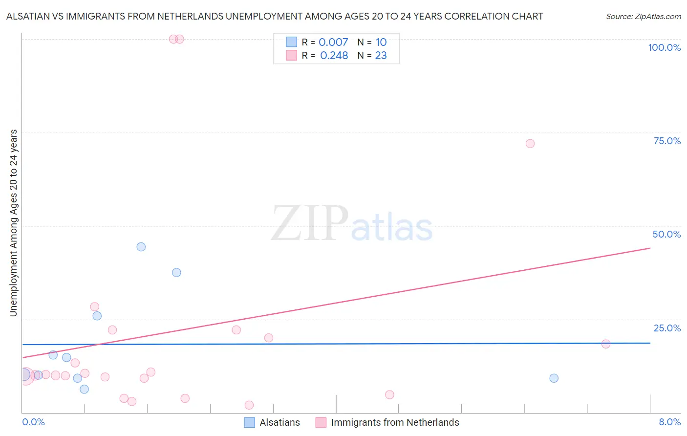 Alsatian vs Immigrants from Netherlands Unemployment Among Ages 20 to 24 years