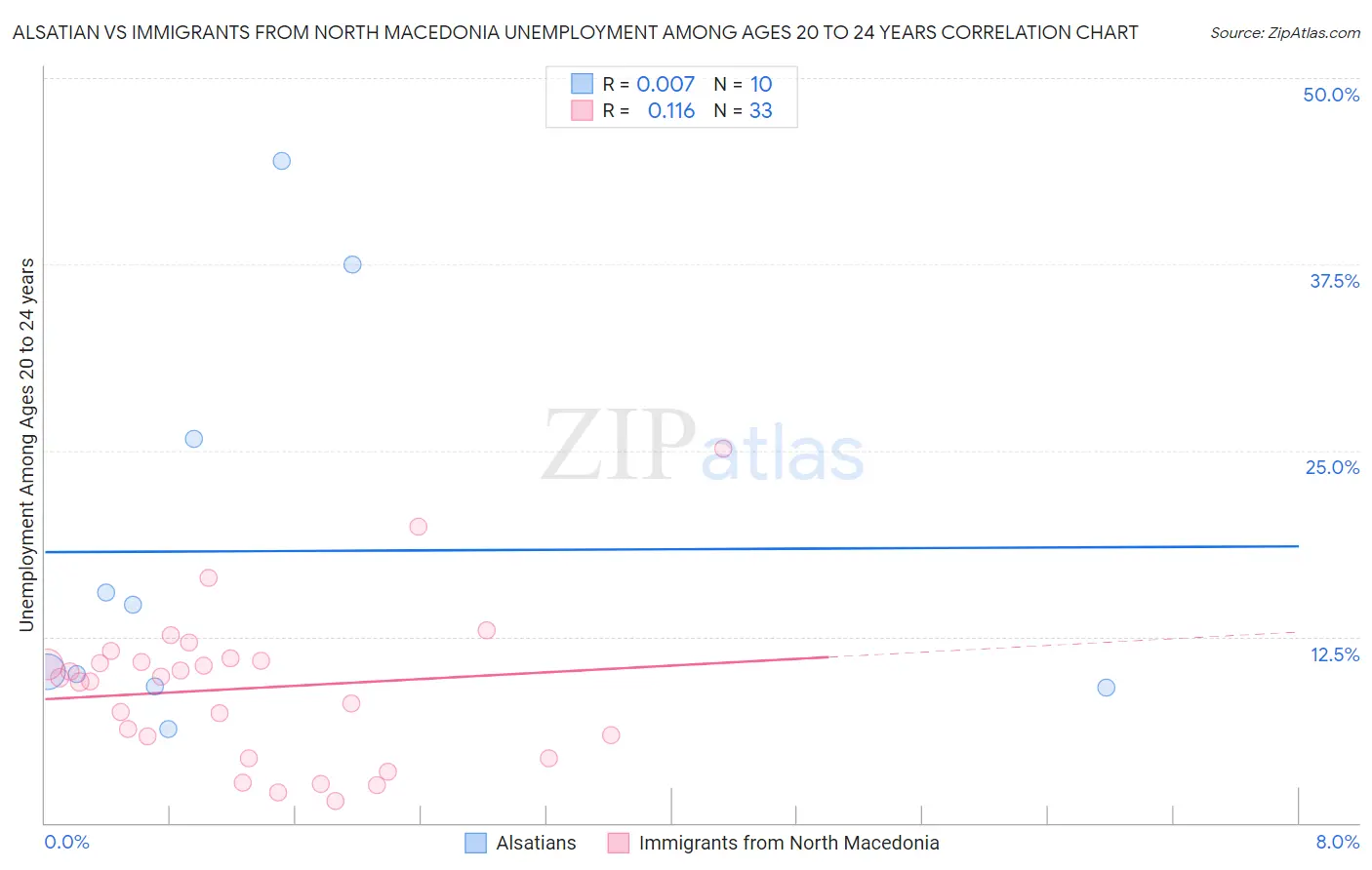 Alsatian vs Immigrants from North Macedonia Unemployment Among Ages 20 to 24 years