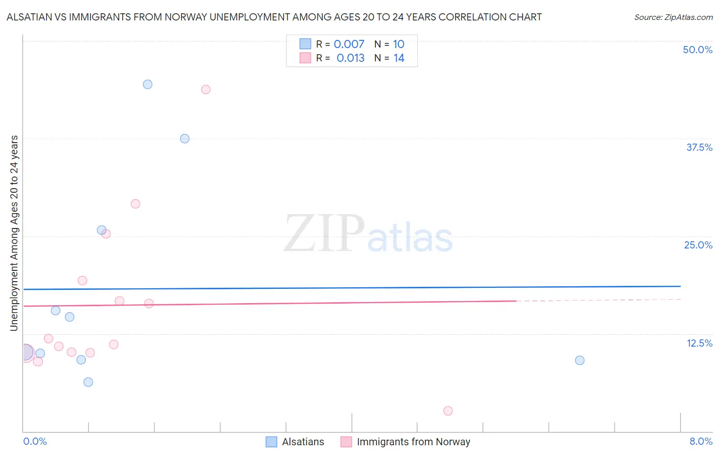 Alsatian vs Immigrants from Norway Unemployment Among Ages 20 to 24 years