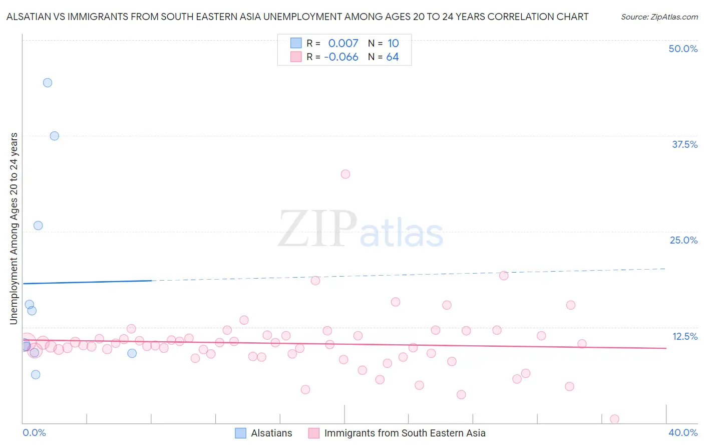 Alsatian vs Immigrants from South Eastern Asia Unemployment Among Ages 20 to 24 years