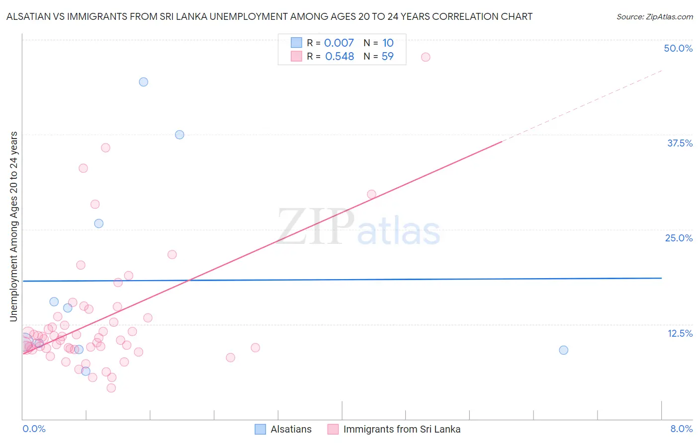 Alsatian vs Immigrants from Sri Lanka Unemployment Among Ages 20 to 24 years