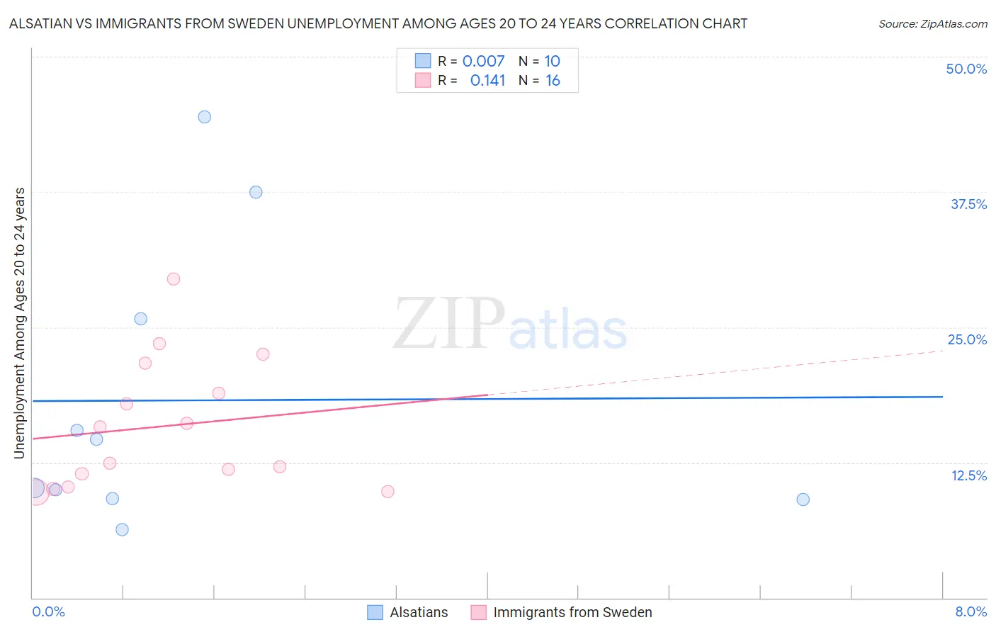 Alsatian vs Immigrants from Sweden Unemployment Among Ages 20 to 24 years