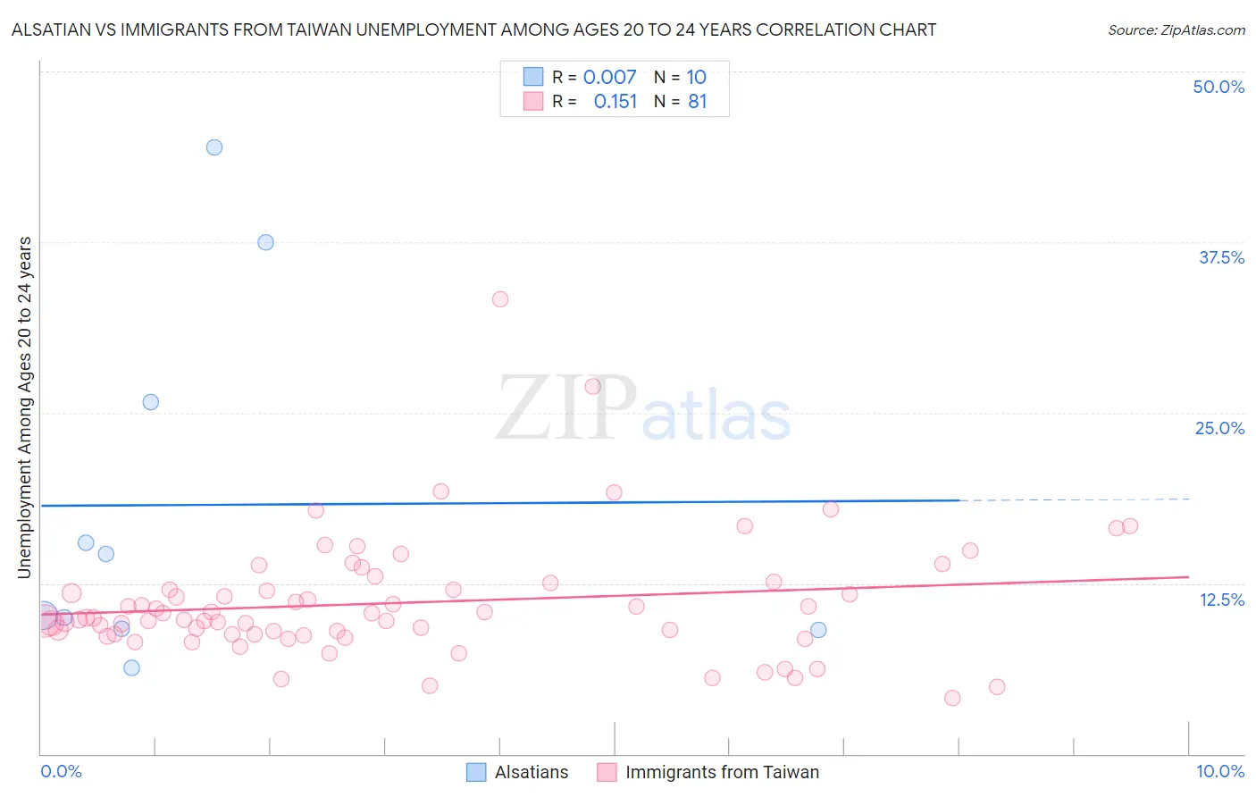 Alsatian vs Immigrants from Taiwan Unemployment Among Ages 20 to 24 years