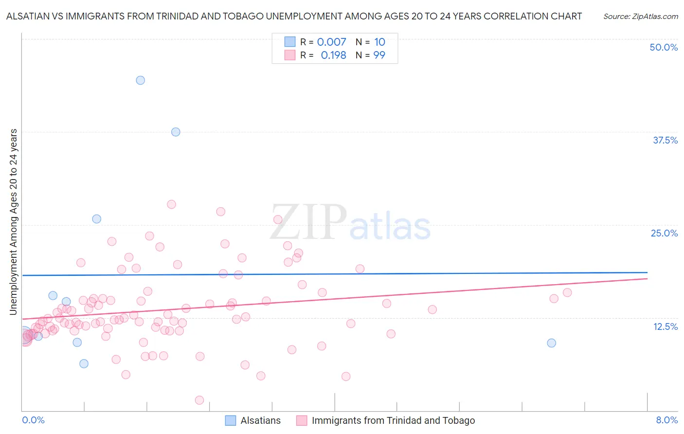 Alsatian vs Immigrants from Trinidad and Tobago Unemployment Among Ages 20 to 24 years