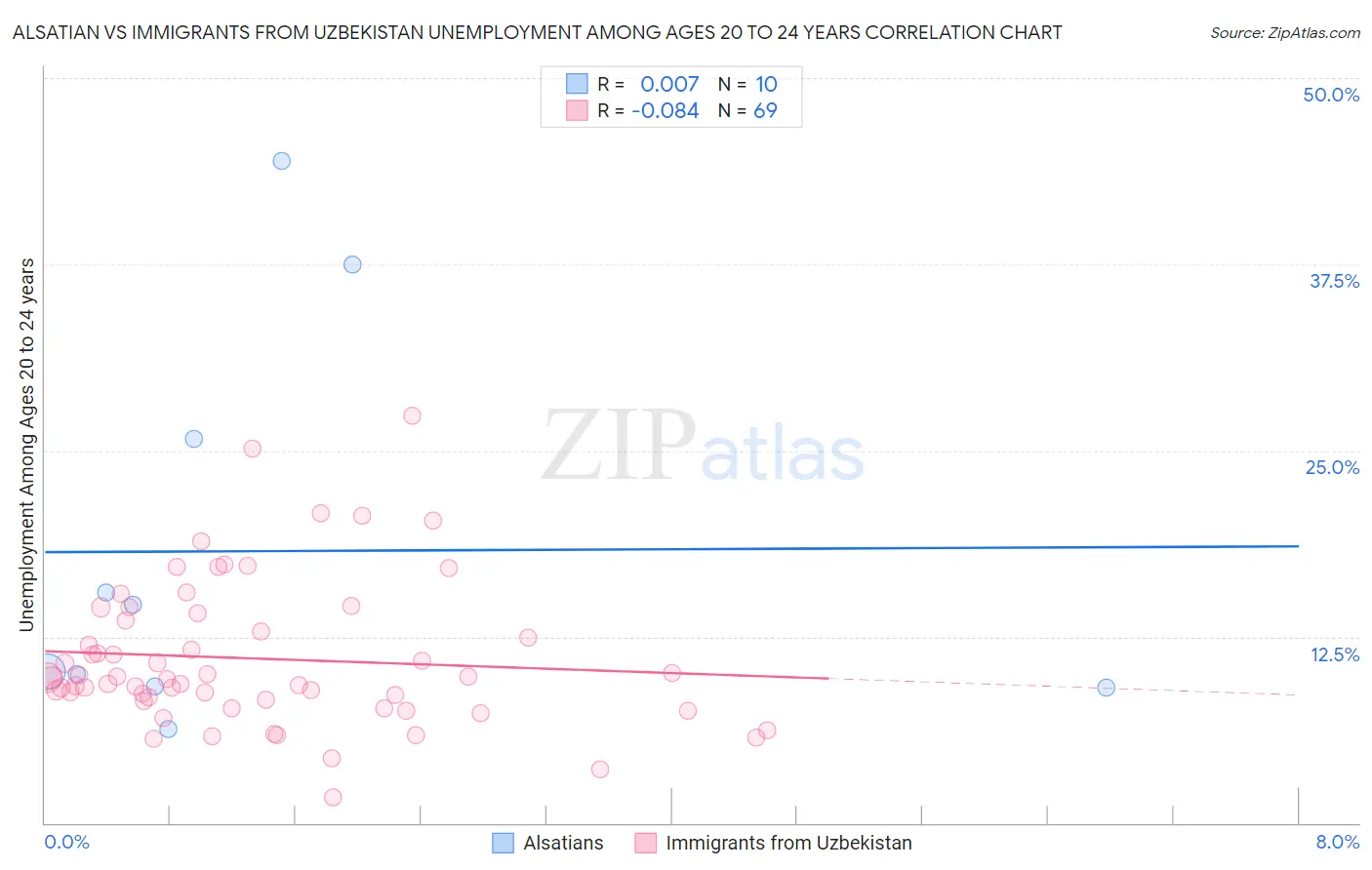 Alsatian vs Immigrants from Uzbekistan Unemployment Among Ages 20 to 24 years