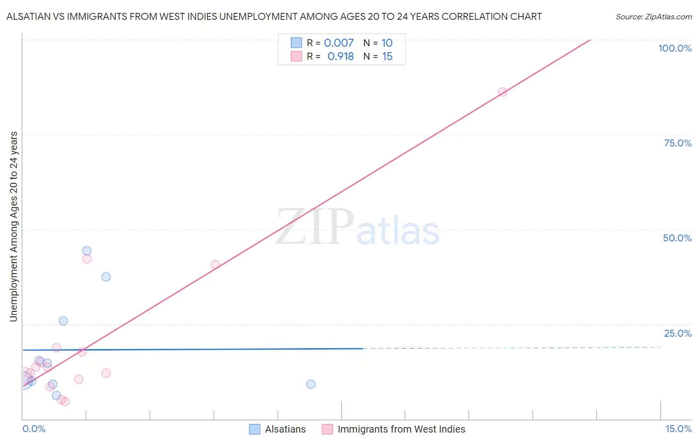 Alsatian vs Immigrants from West Indies Unemployment Among Ages 20 to 24 years