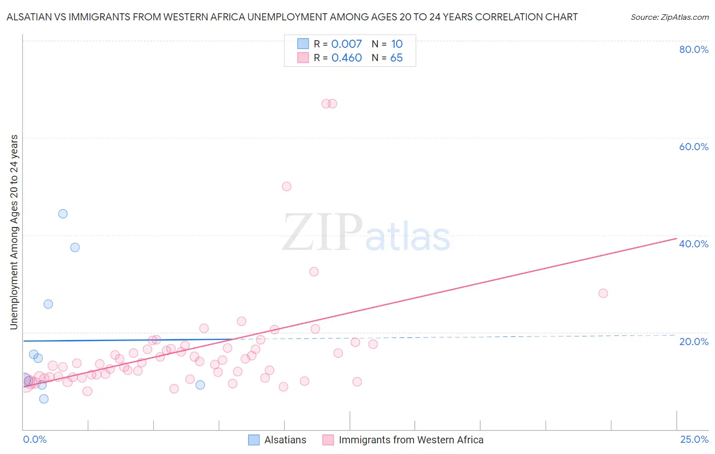 Alsatian vs Immigrants from Western Africa Unemployment Among Ages 20 to 24 years