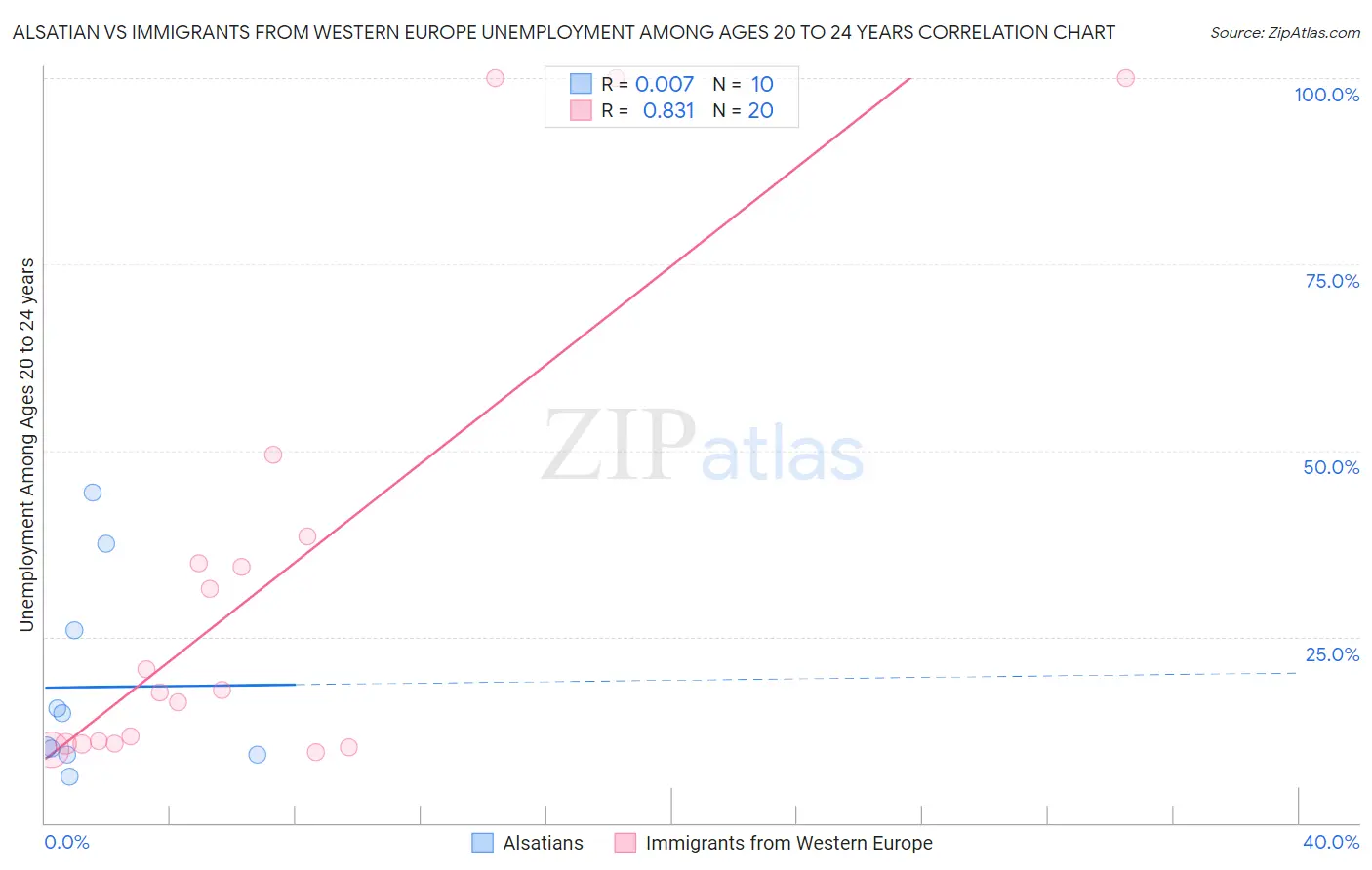 Alsatian vs Immigrants from Western Europe Unemployment Among Ages 20 to 24 years