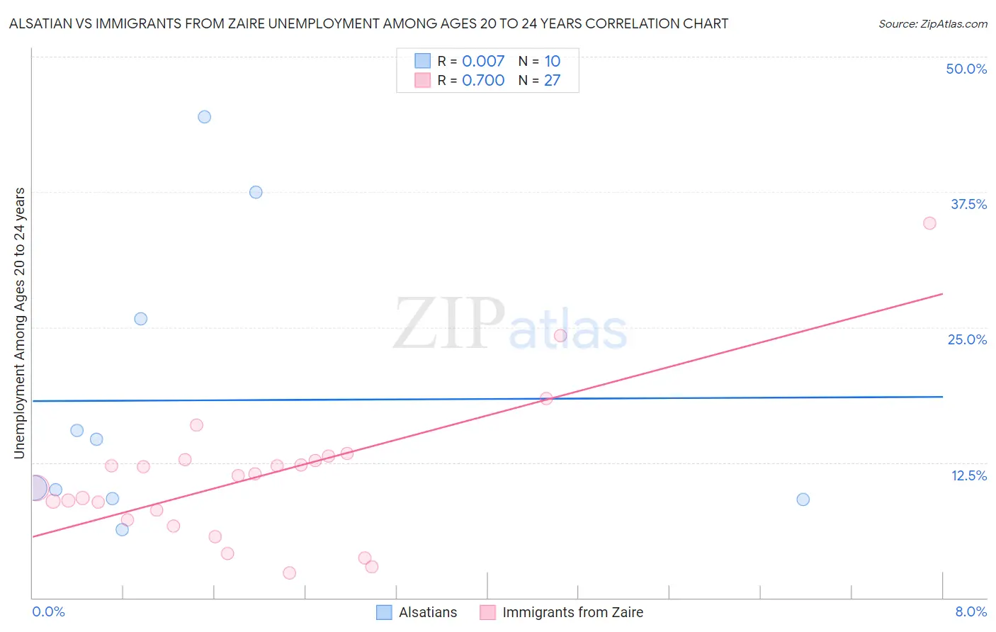 Alsatian vs Immigrants from Zaire Unemployment Among Ages 20 to 24 years