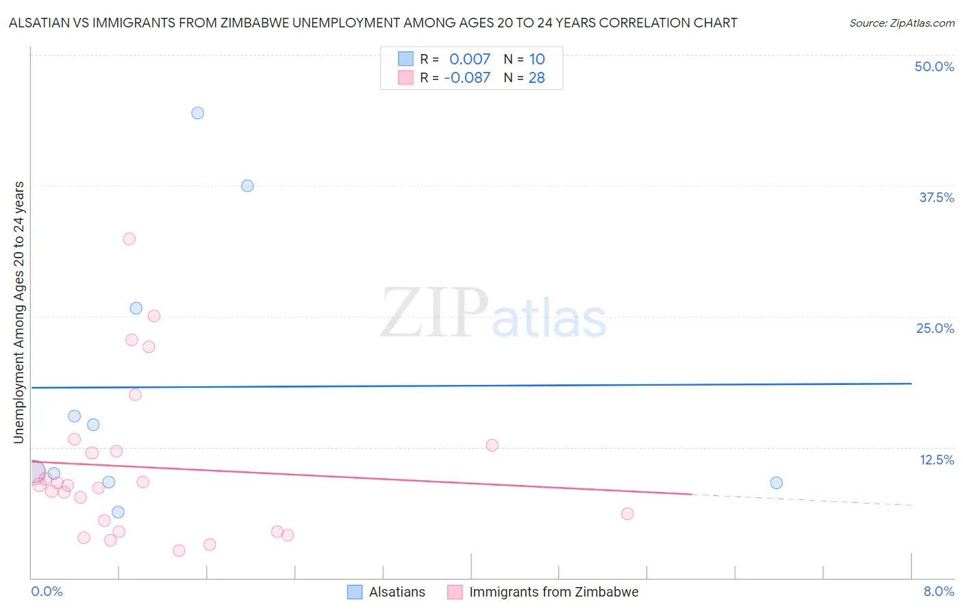 Alsatian vs Immigrants from Zimbabwe Unemployment Among Ages 20 to 24 years