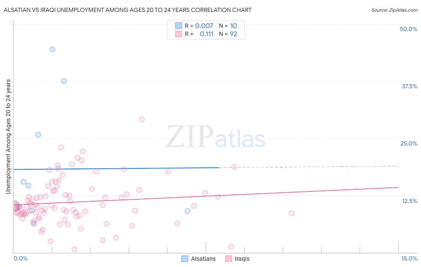 Alsatian vs Iraqi Unemployment Among Ages 20 to 24 years