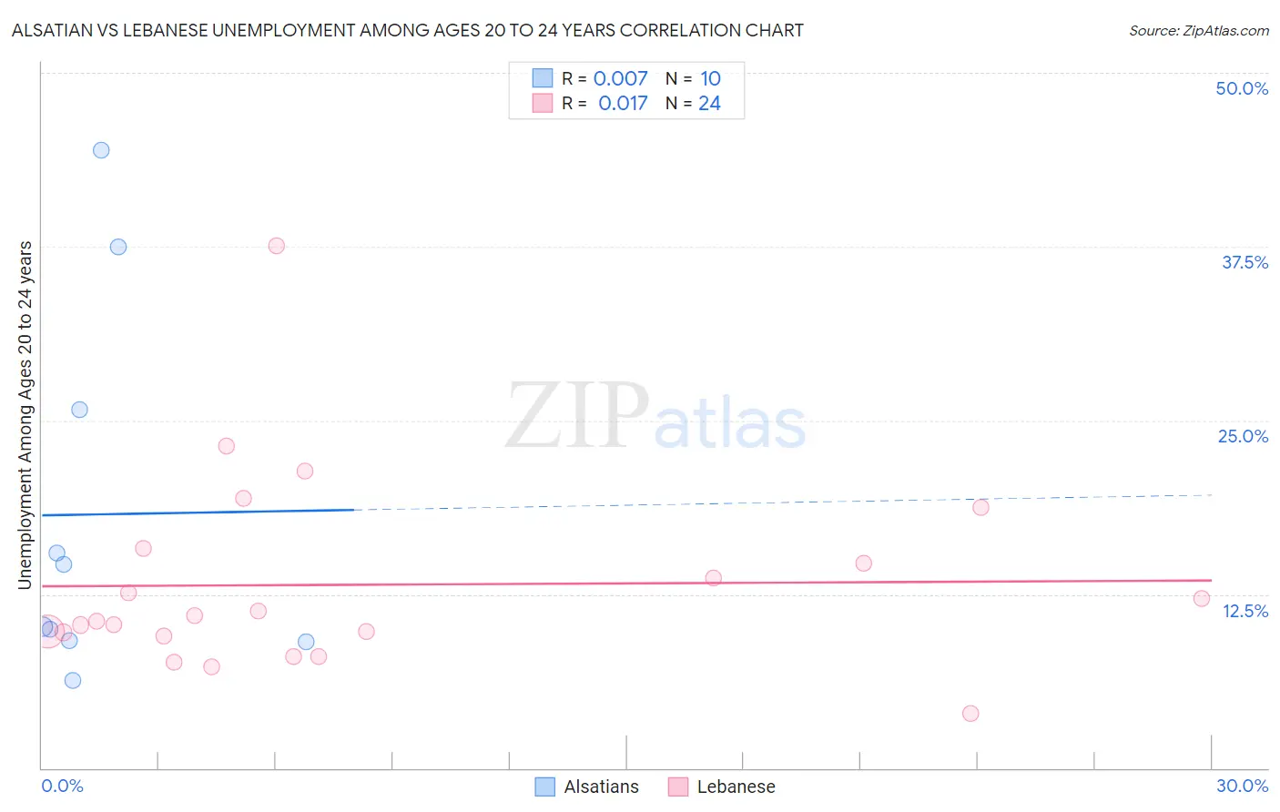 Alsatian vs Lebanese Unemployment Among Ages 20 to 24 years