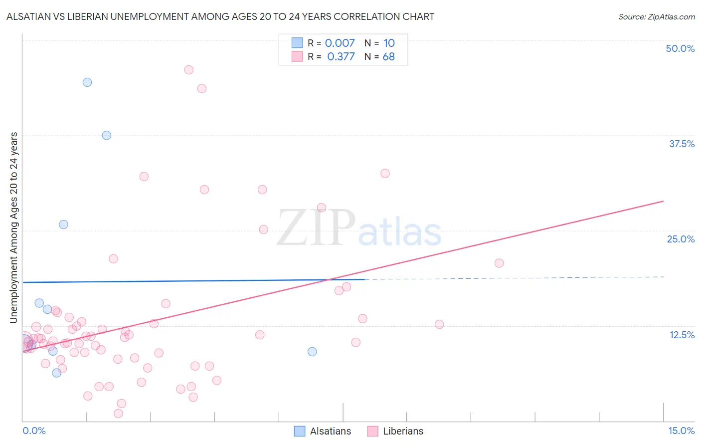 Alsatian vs Liberian Unemployment Among Ages 20 to 24 years