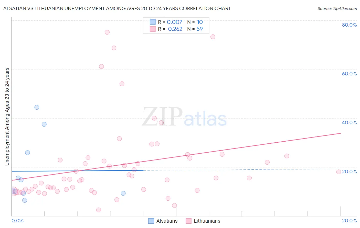 Alsatian vs Lithuanian Unemployment Among Ages 20 to 24 years