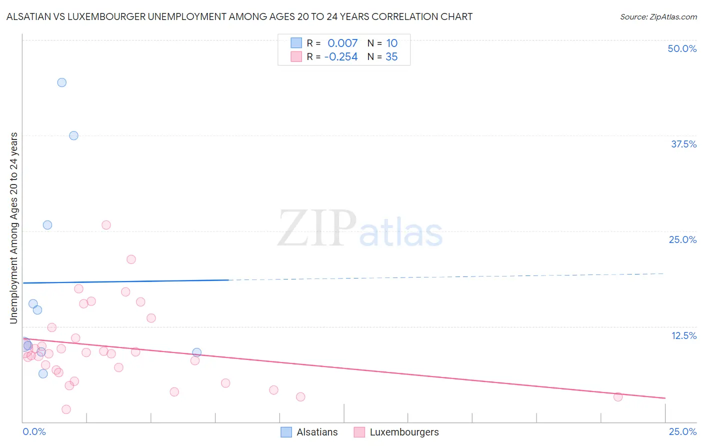 Alsatian vs Luxembourger Unemployment Among Ages 20 to 24 years