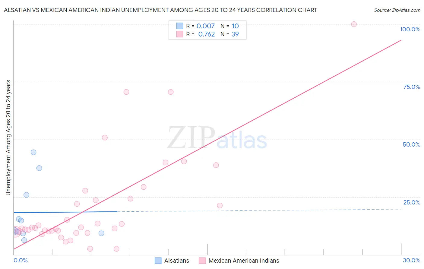 Alsatian vs Mexican American Indian Unemployment Among Ages 20 to 24 years