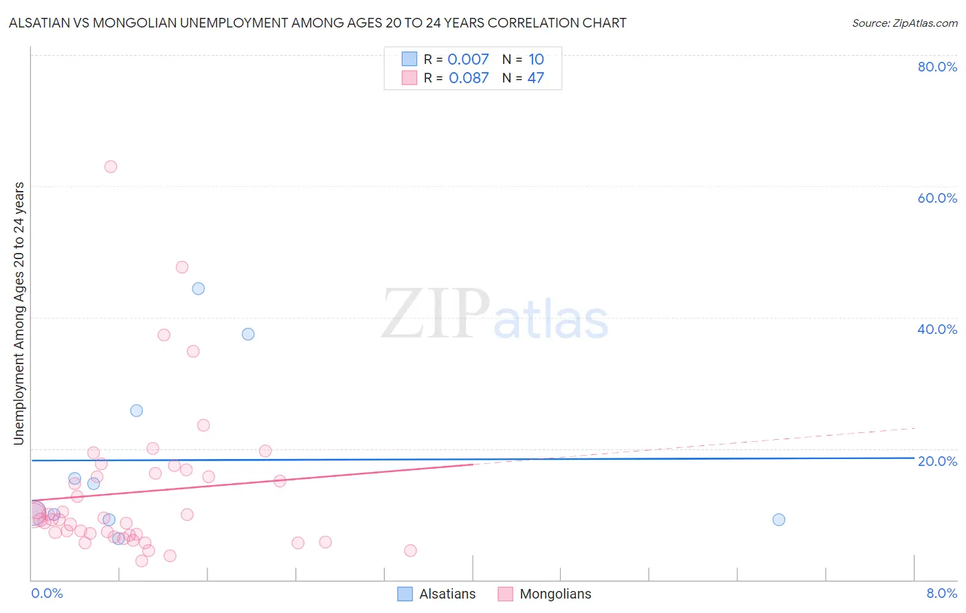Alsatian vs Mongolian Unemployment Among Ages 20 to 24 years