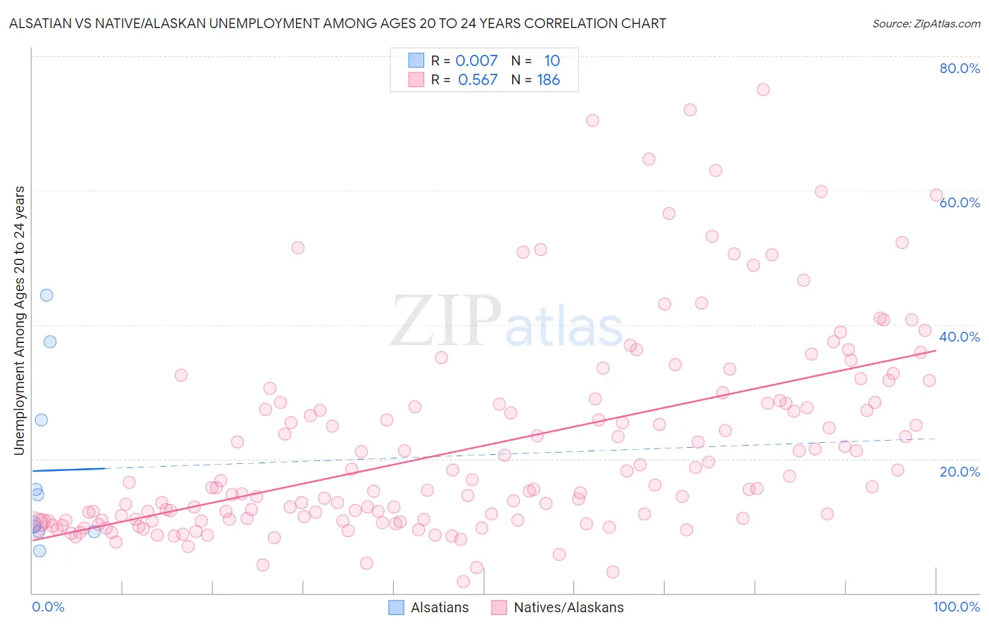 Alsatian vs Native/Alaskan Unemployment Among Ages 20 to 24 years